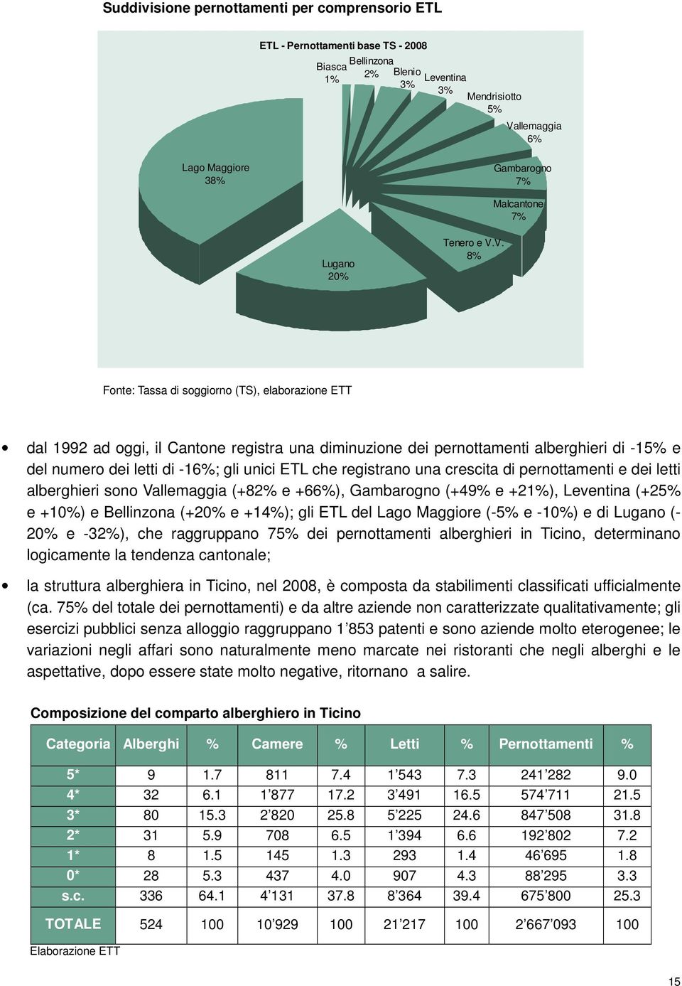 V. 8% Fonte: Tassa di soggiorno (TS), elaborazione ETT dal 1992 ad oggi, il Cantone registra una diminuzione dei pernottamenti alberghieri di -15% e del numero dei letti di -16%; gli unici ETL che