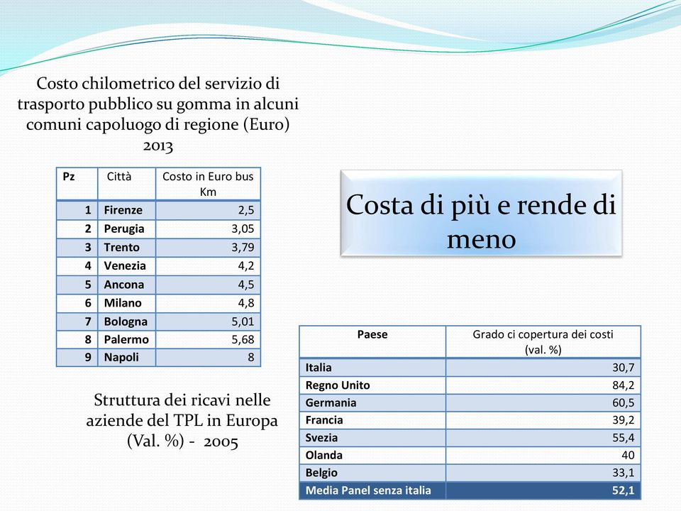 Napoli 8 Struttura dei ricavi nelle aziende del TPL in Europa (Val.