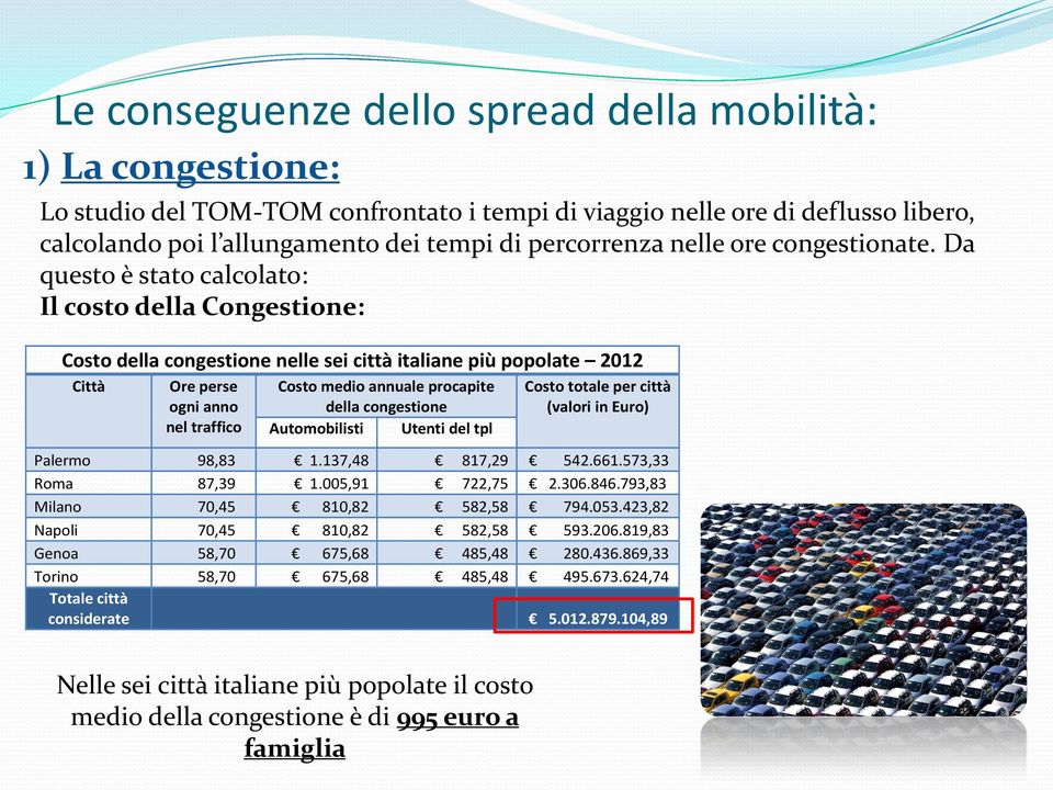 Da questo è stato calcolato: Il costo della Congestione: Costo della congestione nelle sei città italiane più popolate 2012 Città Ore perse ogni anno nel traffico Costo medio annuale procapite della