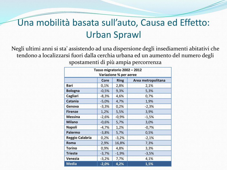 2,1% Bologna -0,5% 9,3% 5,3% Cagliari -8,3% 4,6% 0,7% Catania -5,0% 4,7% 1,9% Genova -3,3% 0,2% -2,3% Firenze 1,2% 5,5% 3,9% Messina -2,6% -0,9% -1,5% Milano -0,6% 5,7% 3,0% Napoli