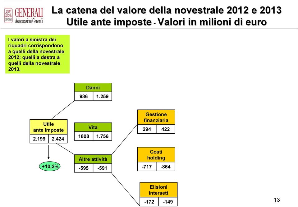 La catena del valore della novestrale 2012 e 2013 Utile ante imposte - Valori in milioni di euro