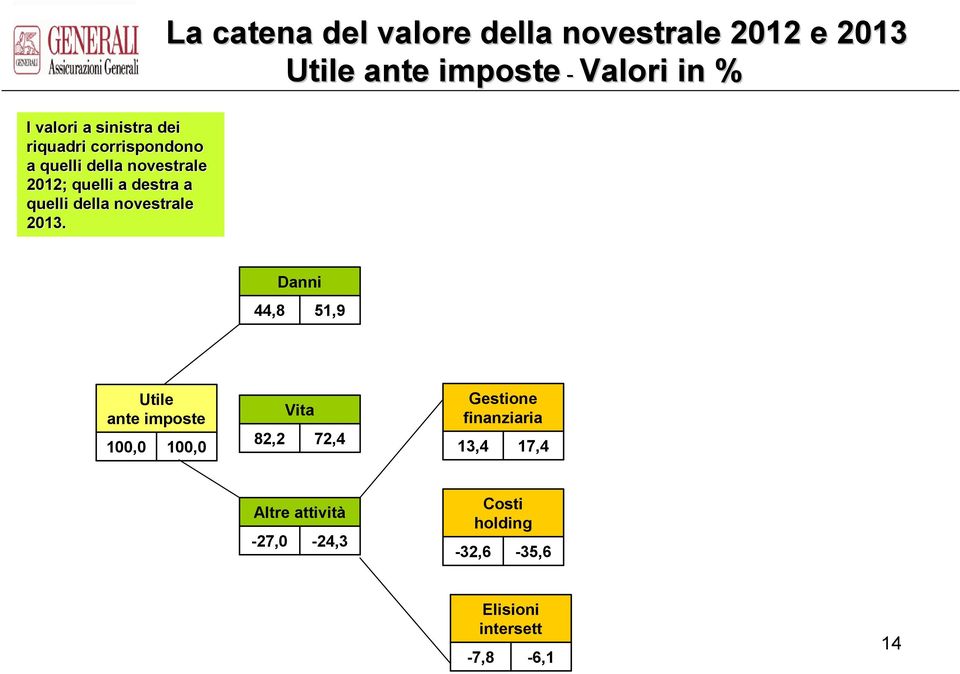 La catena del valore della novestrale 2012 e 2013 Utile ante imposte - Valori in % 44,8 Danni