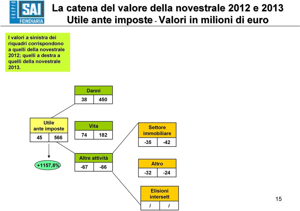 La catena del valore della novestrale 2012 e 2013 Utile ante imposte - Valori in milioni di