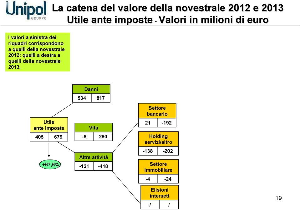 La catena del valore della novestrale 2012 e 2013 Utile ante imposte - Valori in milioni di euro 534