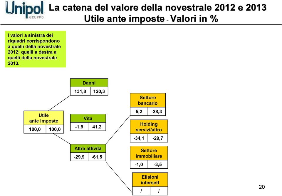 La catena del valore della novestrale 2012 e 2013 Utile ante imposte - Valori in % Utile ante imposte