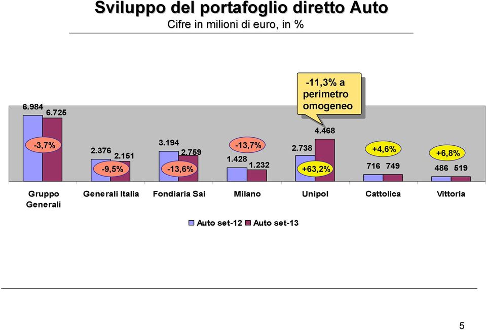 151 2.759-9,5% -13,6% -13,7% 1.428 1.232 2.