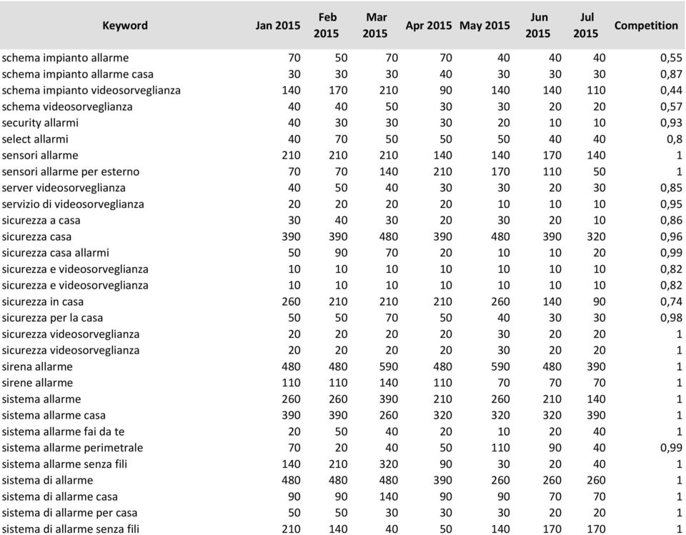 esterno 70 70 140 210 170 110 50 1 server videosorveglianza 40 50 40 30 30 20 30 0,85 servizio di videosorveglianza 20 20 20 20 10 10 10 0,95 sicurezza a casa 30 40 30 20 30 20 10 0,86 sicurezza casa