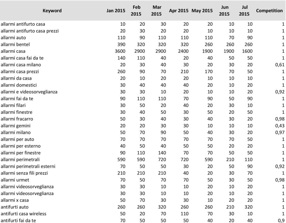 allarmi da casa 20 10 20 20 10 10 10 1 allarmi domestici 30 40 40 40 20 10 20 1 allarmi e videosorveglianza 30 30 10 20 10 10 20 0,92 allarmi fai da te 90 110 110 70 90 50 90 1 allarmi filari 30 50