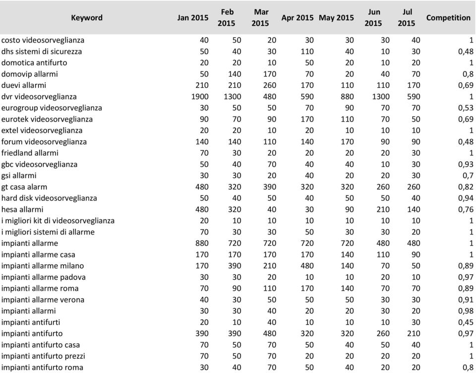 110 70 50 0,69 extel videosorveglianza 20 20 10 20 10 10 10 1 forum videosorveglianza 140 140 110 140 170 90 90 0,48 friedland allarmi 70 30 20 20 20 20 30 1 gbc videosorveglianza 50 40 70 40 40 10