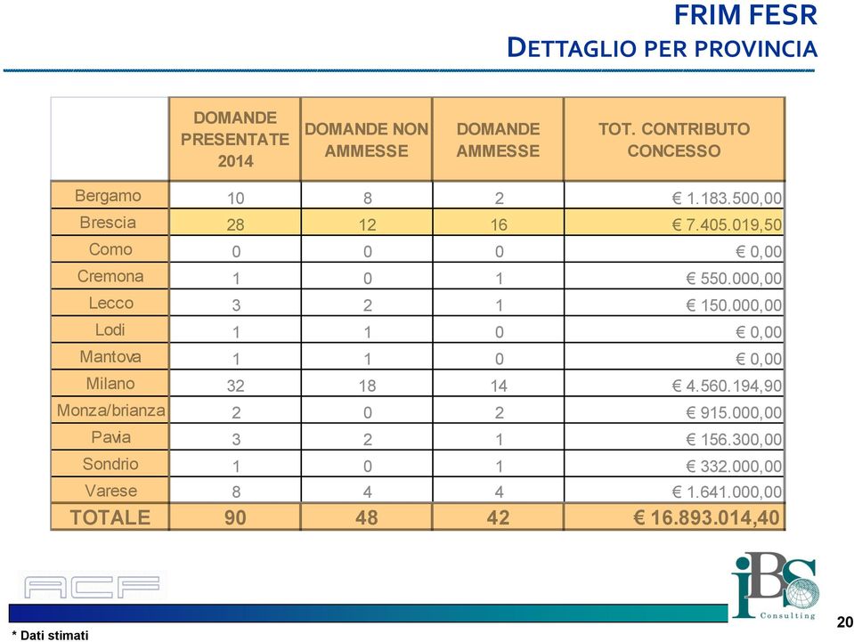 019,50 Como 0 0 0 0,00 Cremona 1 0 1 550.000,00 Lecco 3 2 1 150.