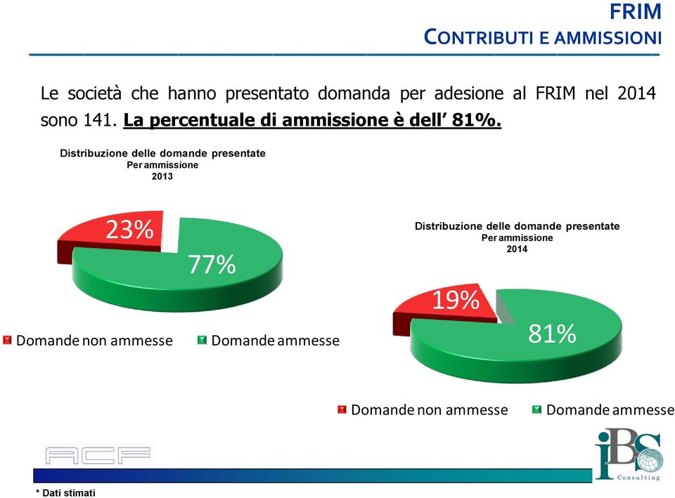 Distribuzione delle domande presentate Per ammissione 2013 23% Domande non ammesse 77%