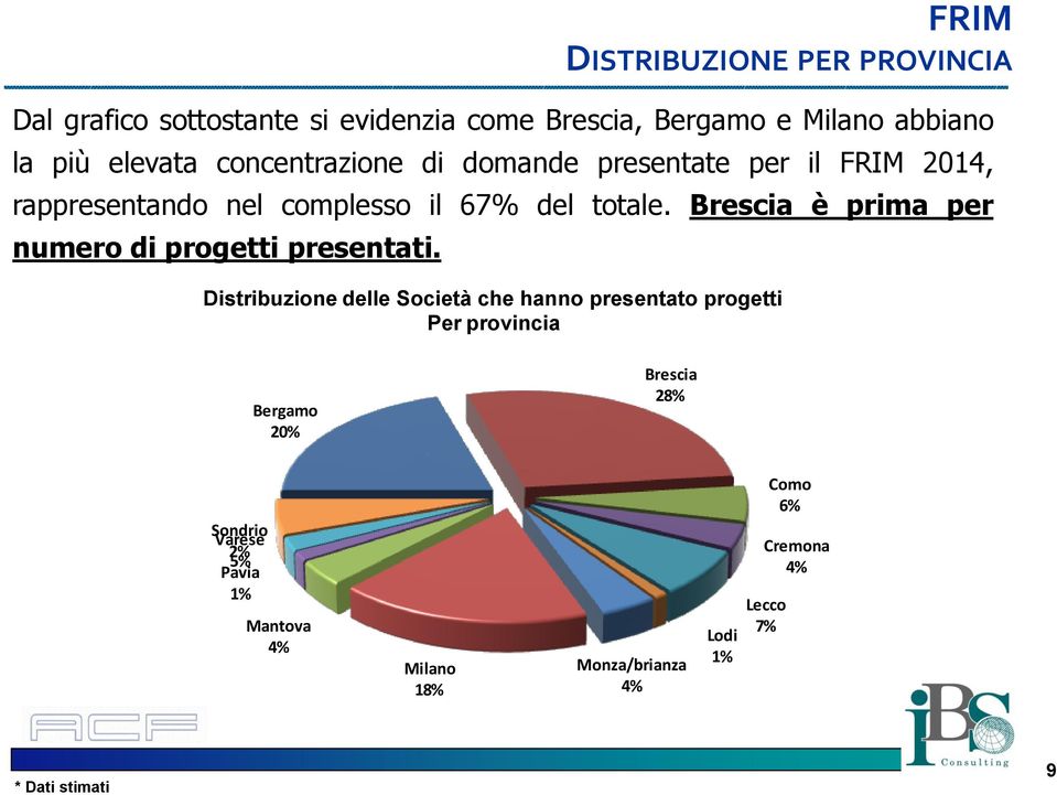 Brescia è prima per numero di progetti presentati.