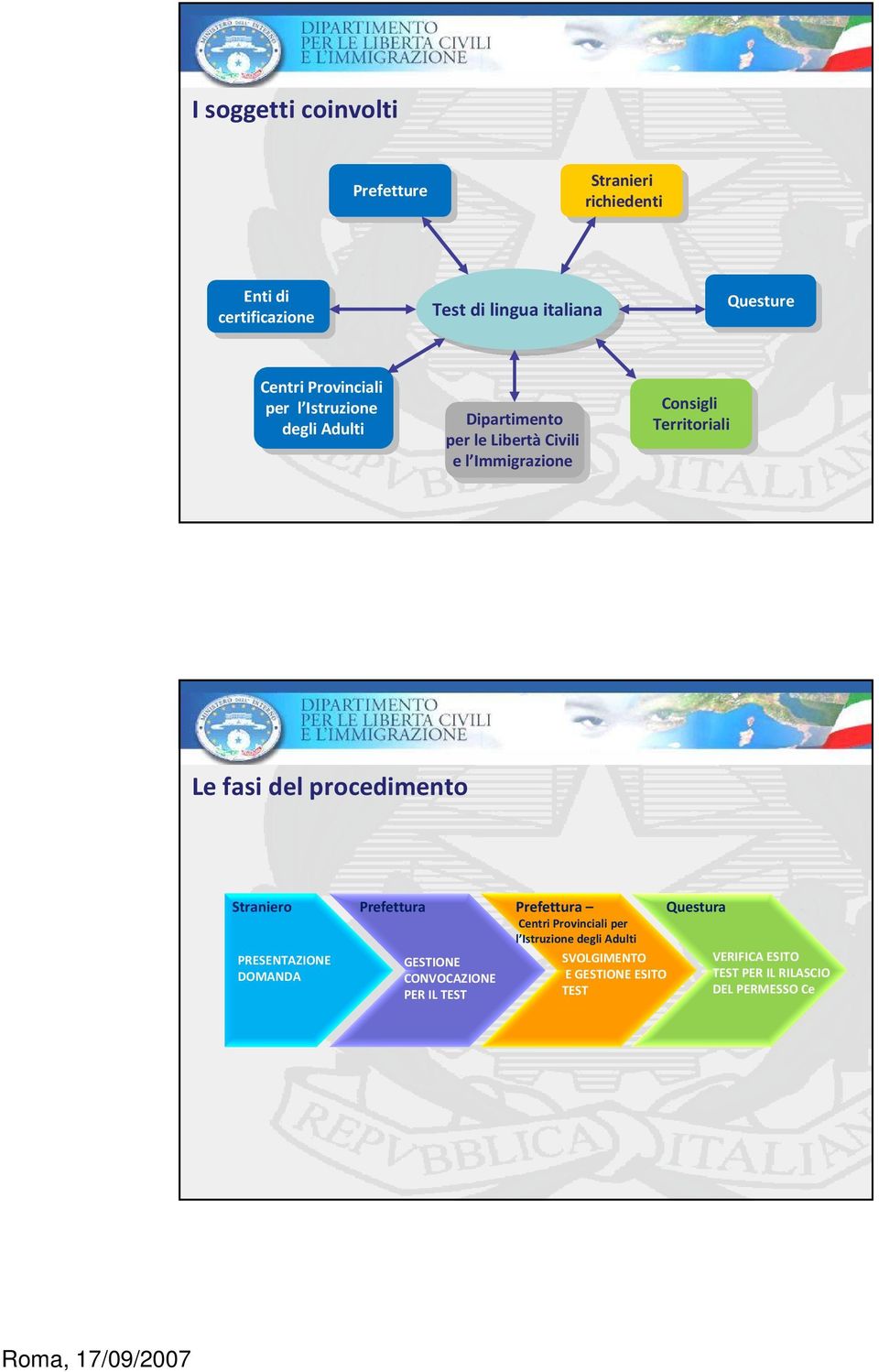 Le fasi del procedimento Straniero PRESENTAZIONE DOMANDA Prefettura GESTIONE CONVOCAZIONE PER IL TEST Prefettura Centri