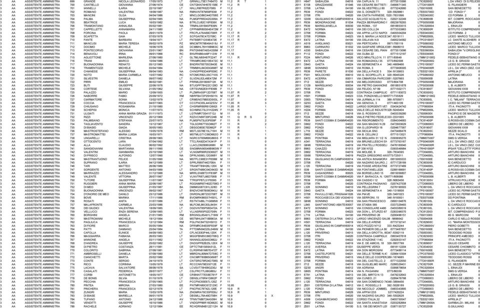 FILANGIERI 3 AA ASSISTENTE AMMINISTRATIVO 71 IANNELLI ILARIA 22/1/1987 LT NNLLRI87R62D78S F 11,2 211 D78 LATINA 41 VIA SILVESTRELLI 8 /77324268 LTIS16E SAN BENEDETTO 3 AA ASSISTENTE AMMINISTRATIVO 72