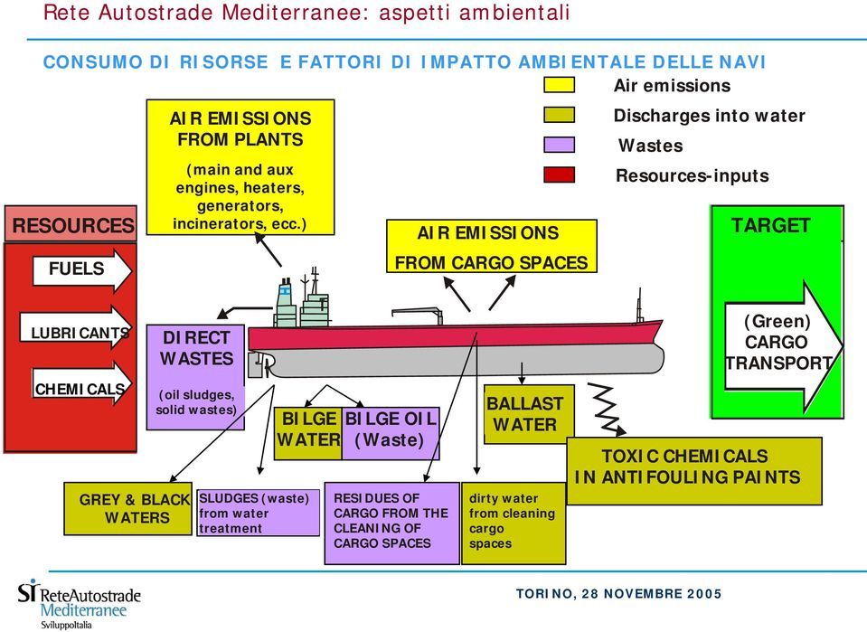 ) AIR EMISSIONS FROM CARGO SPACES Discharges into water Wastes Resources-inputs TARGET LUBRICANTS CHEMICALS GREY & BLACK WATERS DIRECT WASTES (oil sludges,