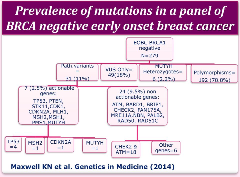 variants = 31 (11%) VUS Only= 49(18%) 24 (9.5%) non actionable genes: MUTYH Heterozygotes= 6 (2.