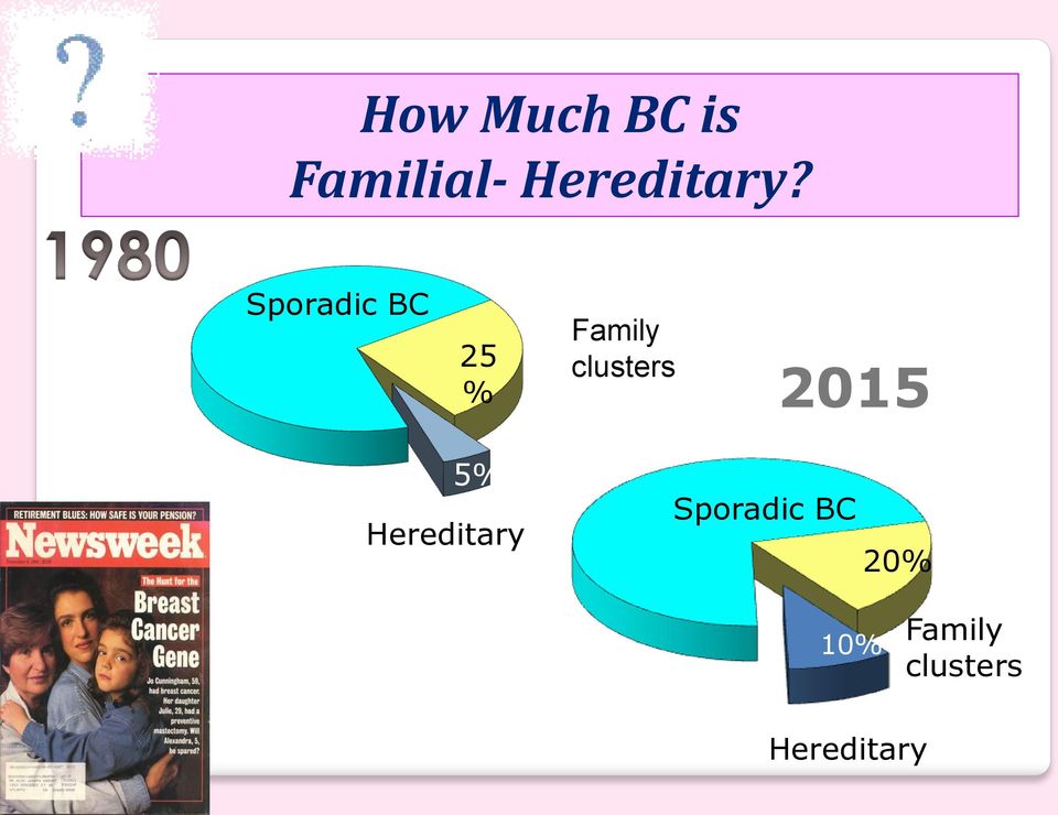 Sporadic BC 25 % Family clusters