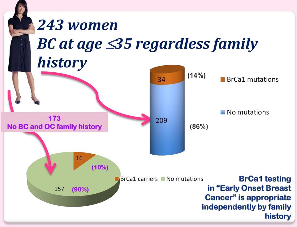 (90%) (10%) BrCa1 testing in Early Onset Breast