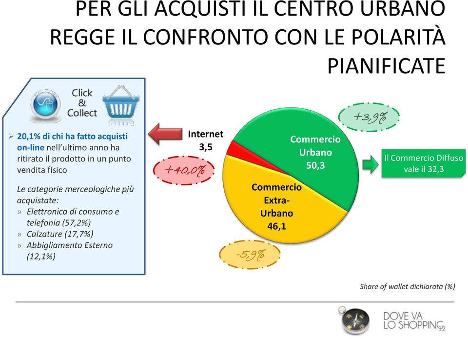 Il Commercio Diffuso vale il 32,3 Le categorie merceologiche più acquistate:» Elettronica di consumo e telefonia