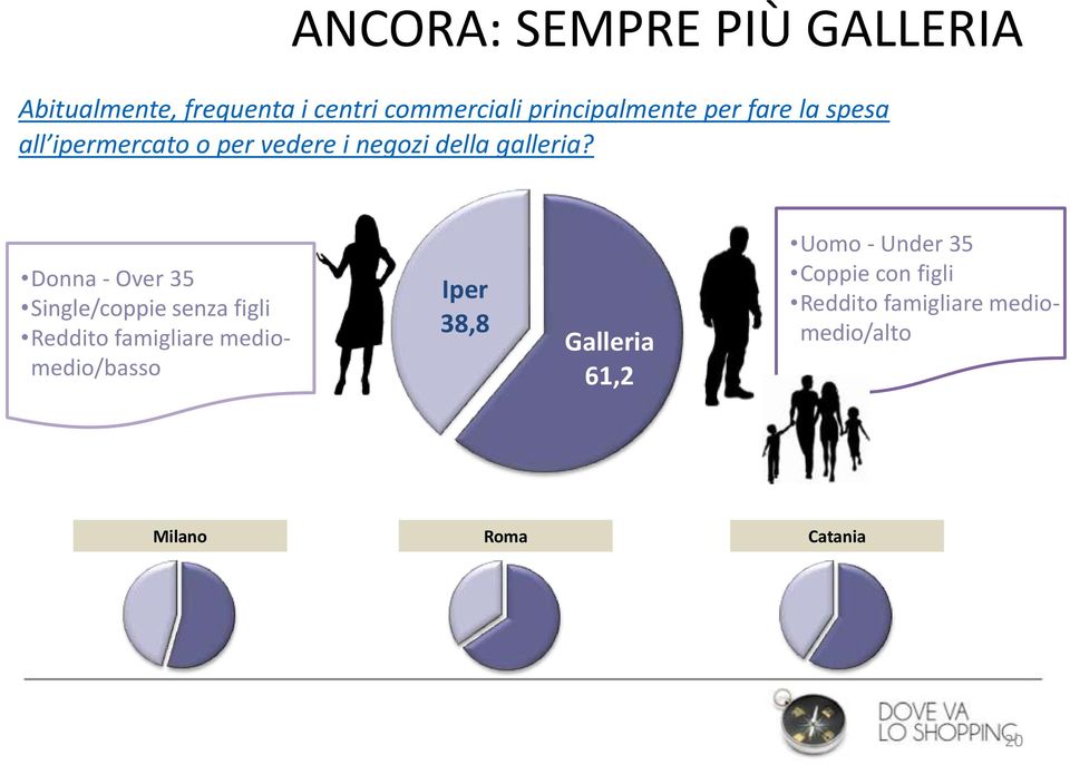 Donna - Over 35 Single/coppie senza figli Reddito famigliare mediomedio/basso Iper 38,8