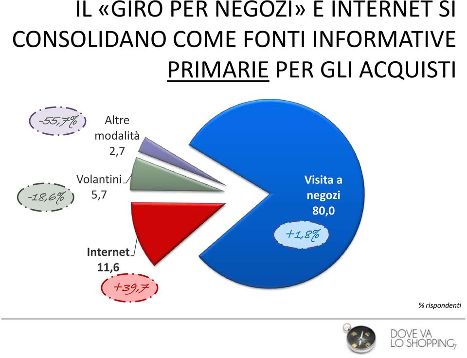 -55,7% Altre modalità 2,7-18,6% Volantini 5,7