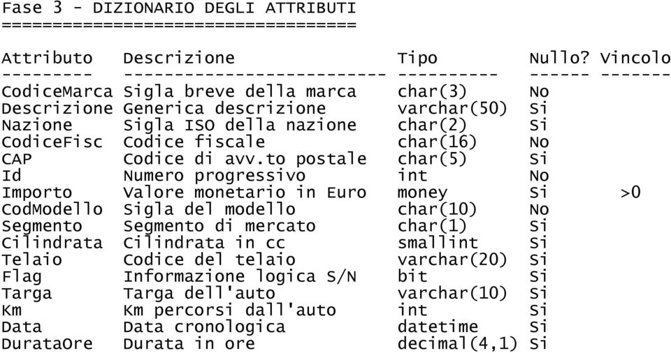 char(2) Si CodiceFisc Codice fiscale char(16) No CAP Codice di avv.