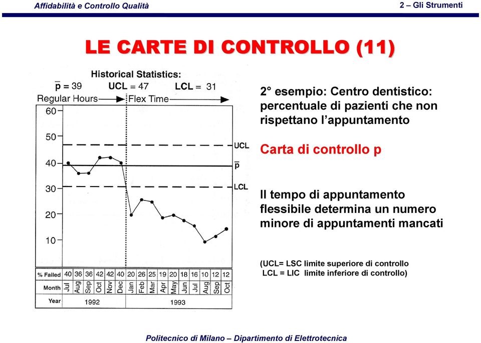 determina un numero minore di appuntamenti mancati (UCL= LSC limite superiore di