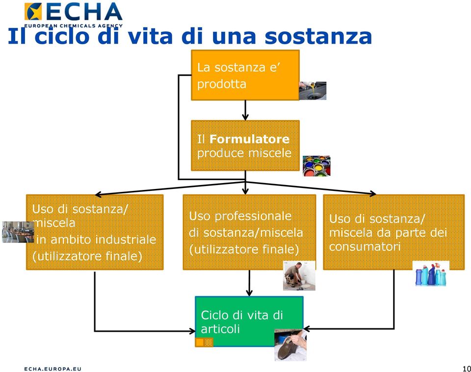 (utilizzatore finale) Uso professionale di sostanza/miscela (utilizzatore