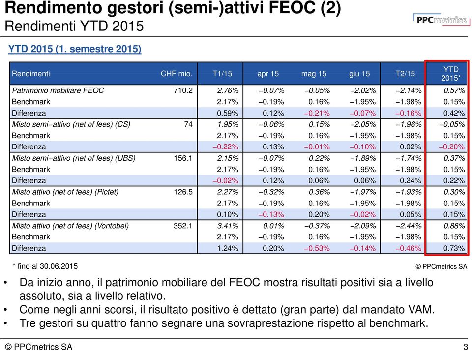 1 2.15% 0.07% 0.22% 1.89% 1.74% 0.37% 0.02% 0.12% 0.06% 0.06% 0.24% 0.22% Misto attivo (net of fees) (Pictet) 126.5 2.27% 0.32% 0.36% 1.97% 1.93% 0.30% 0.10% 0.13% 0.20% 0.02% 0.05% Misto attivo (net of fees) (Vontobel) 352.