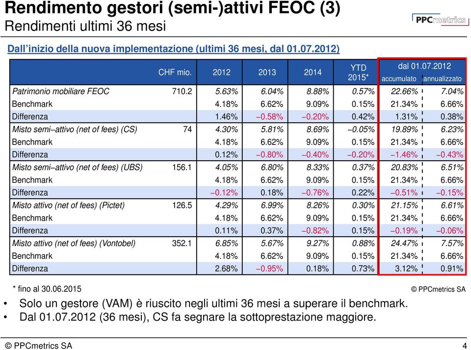 1 4.05% 6.80% 8.33% 0.37% 20.83% 6.51% 0.12% 0.18% 0.76% 0.22% 0.51% Misto attivo (net of fees) (Pictet) 126.5 4.29% 6.99% 8.26% 0.30% 21.15% 6.61% 0.11% 0.37% 0.82% 0.