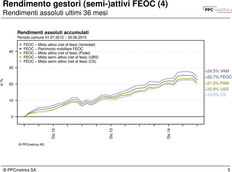 2015 40 FEOC Misto attivo (net of fees) (Vontobel) FEOC Patrimonio mobiliare FEOC FEOC Misto attivo (net of fees)