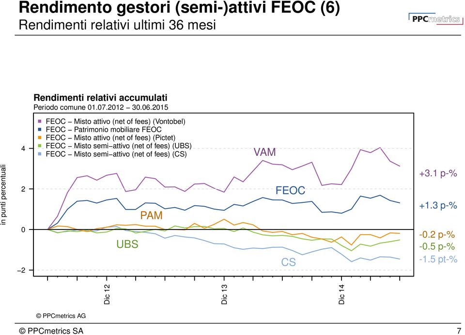 2015 4 FEOC Misto attivo (net of fees) (Vontobel) FEOC Patrimonio mobiliare FEOC FEOC Misto attivo (net of fees)