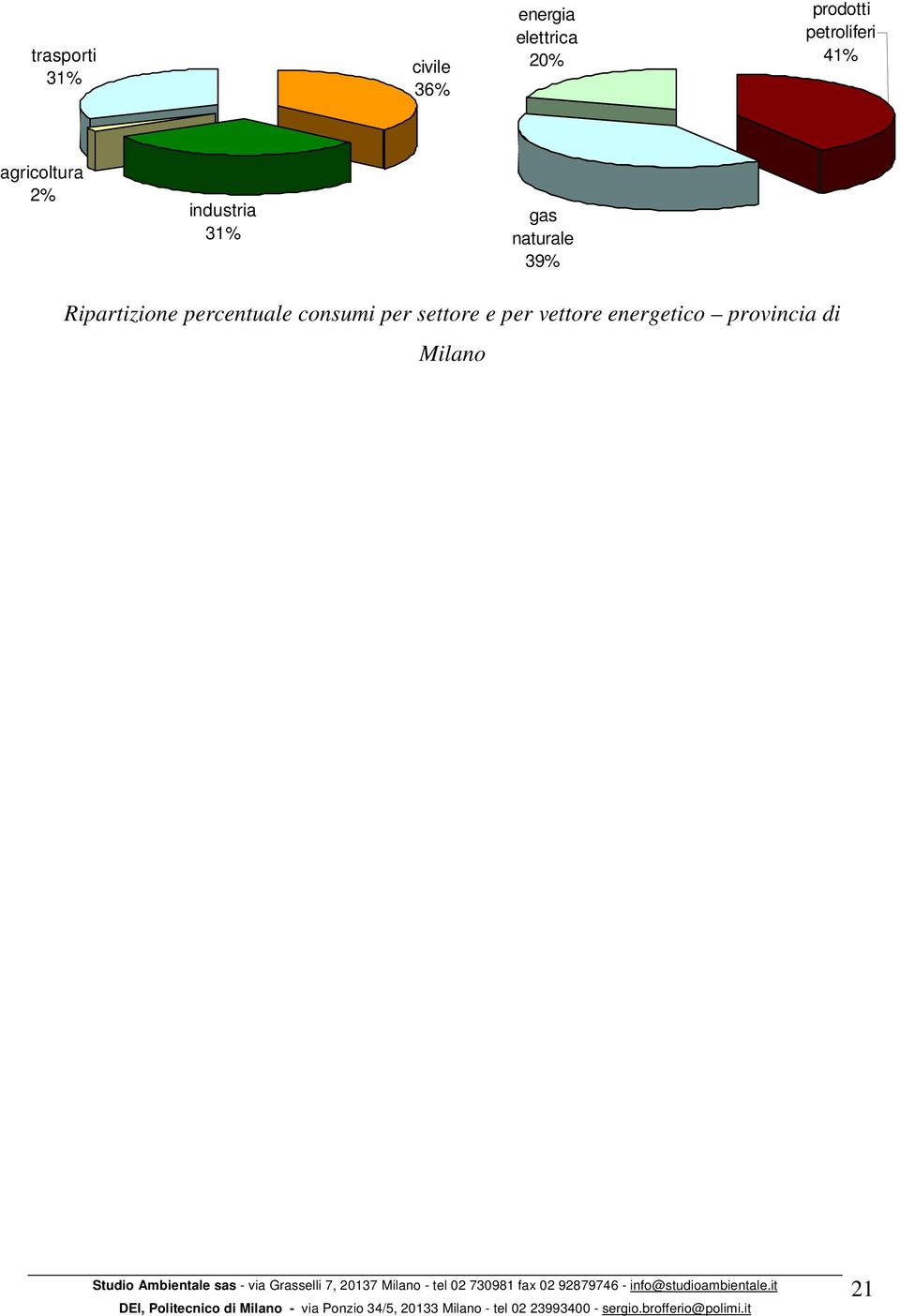 Ripartizione percentuale consumi per