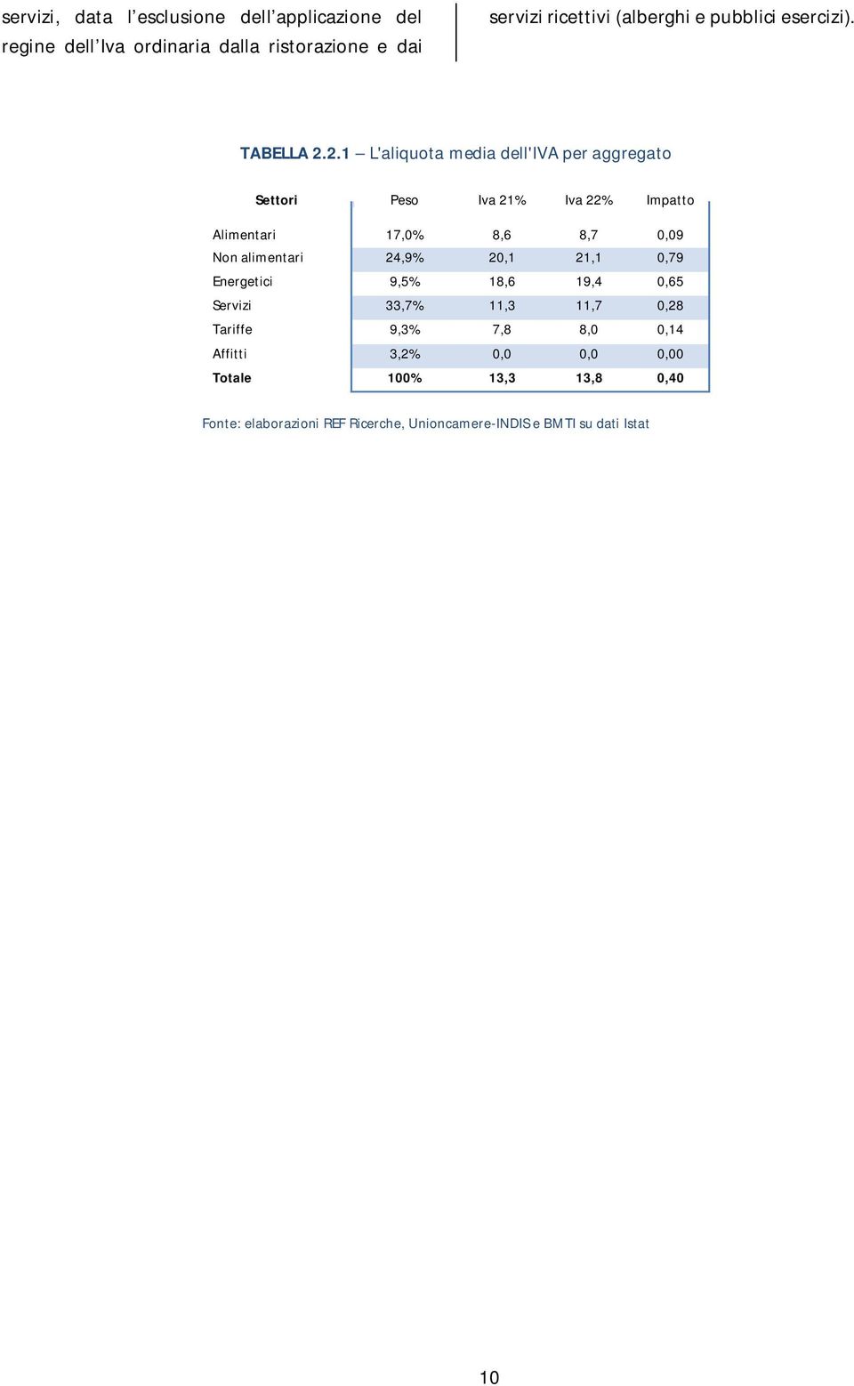 2.1 L'aliquota media dell'iva per aggregato Settori Peso Iva 21% Iva 22% Impatto Alimentari 17,0% 8,6 8,7 0,09 Non alimentari