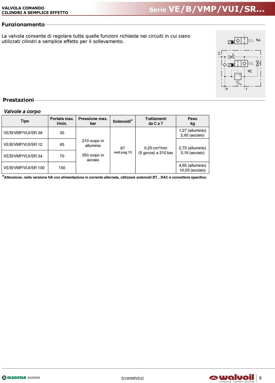 Prestazioni Valvole a corpo Tipo Portata max. l/min. VE/B/VMP/VUI/SR 38 35 VE/B/VMP/VUI/SR 12 65 VE/B/VMP/VUI/SR 34 70 VE/B/VMP/VUI/SR 100 150 Pressione max.