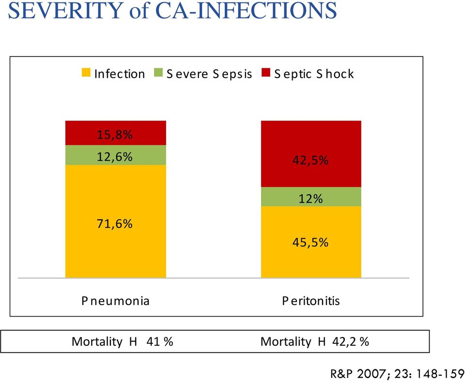 71,6% 45,5% P neumonia P eritonitis Mortality