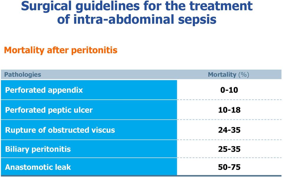 Perforated appendix 0-10 Perforated peptic ulcer 10-18 Rupture