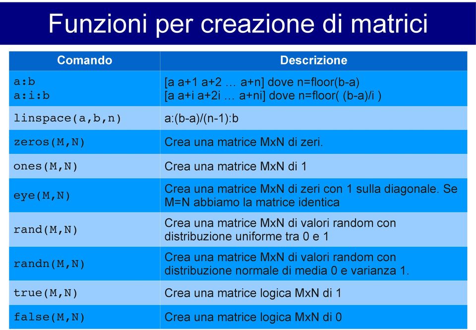 ones(m,n) Crea una matrice MxN di 1 eye(m,n) rand(m,n) randn(m,n) Crea una matrice MxN di zeri con 1 sulla diagonale.