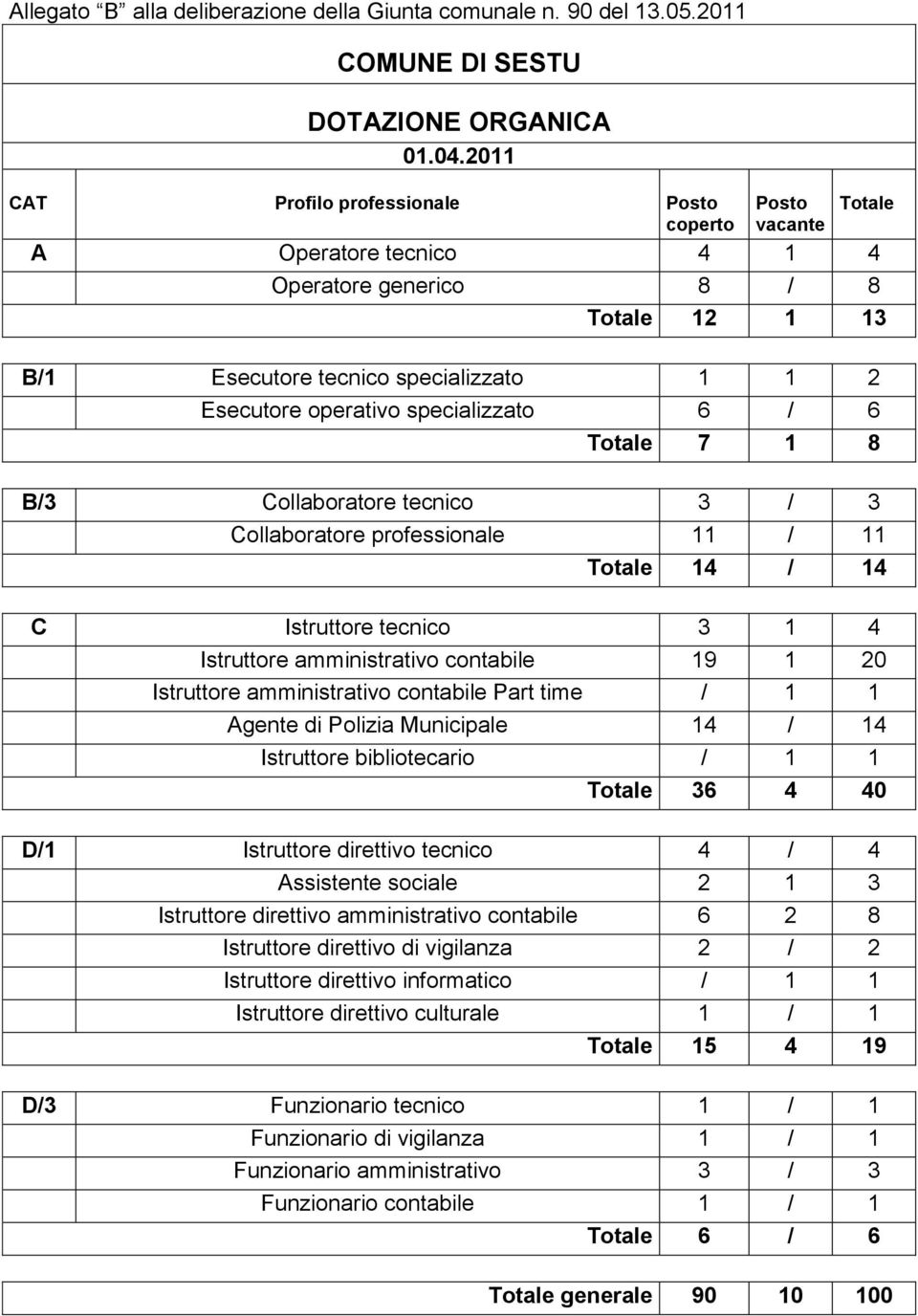 specializzato 6 / 6 Totale 7 1 8 B/3 Collaboratore tecnico 3 / 3 Collaboratore professionale 11 / 11 Totale 14 / 14 C Istruttore tecnico 3 1 4 Istruttore amministrativo contabile 19 1 20 Istruttore