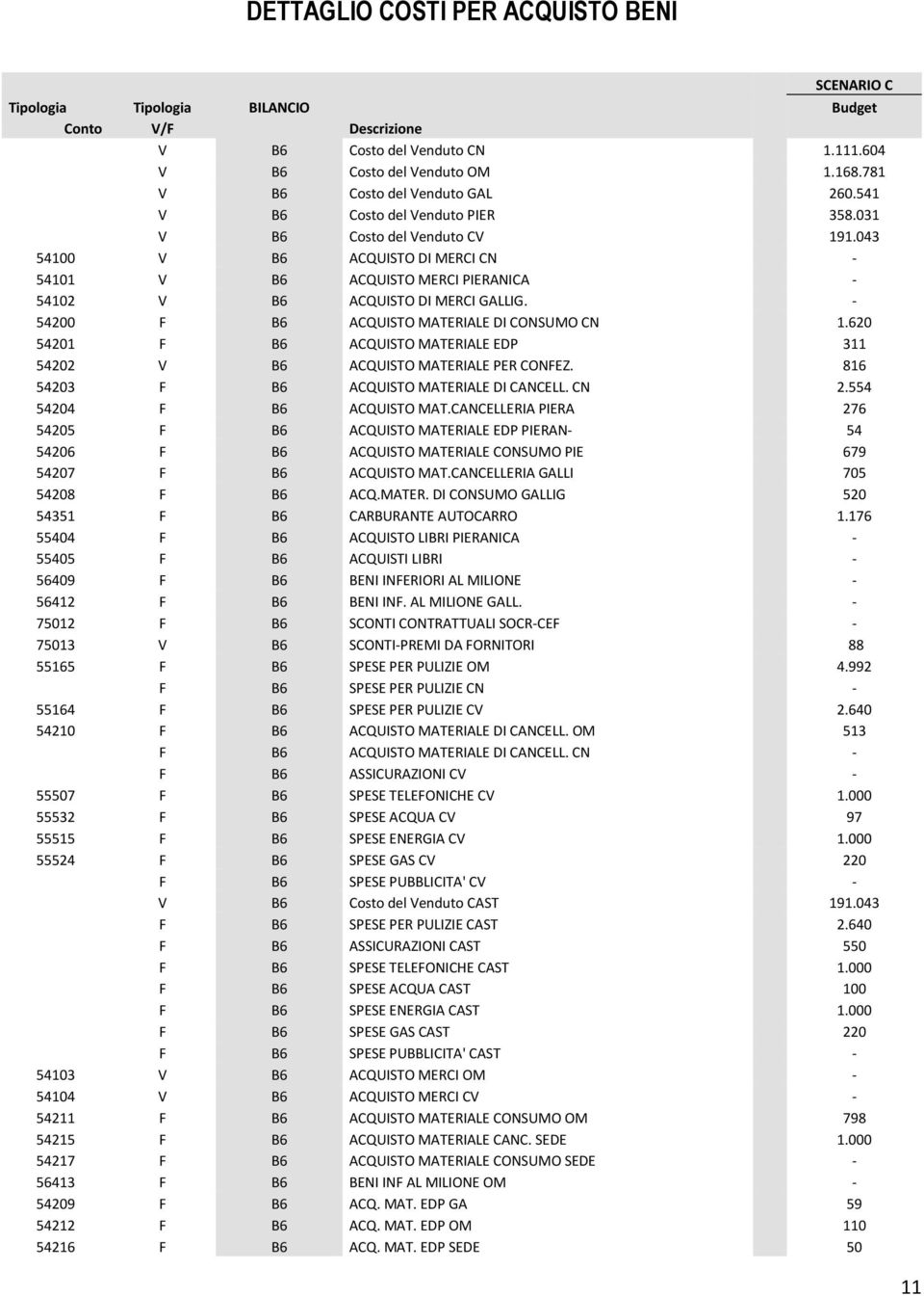 043 54100 V B6 ACQUISTO DI MERCI CN - 54101 V B6 ACQUISTO MERCI PIERANICA - 54102 V B6 ACQUISTO DI MERCI GALLIG. - 54200 F B6 ACQUISTO MATERIALE DI CONSUMO CN 1.