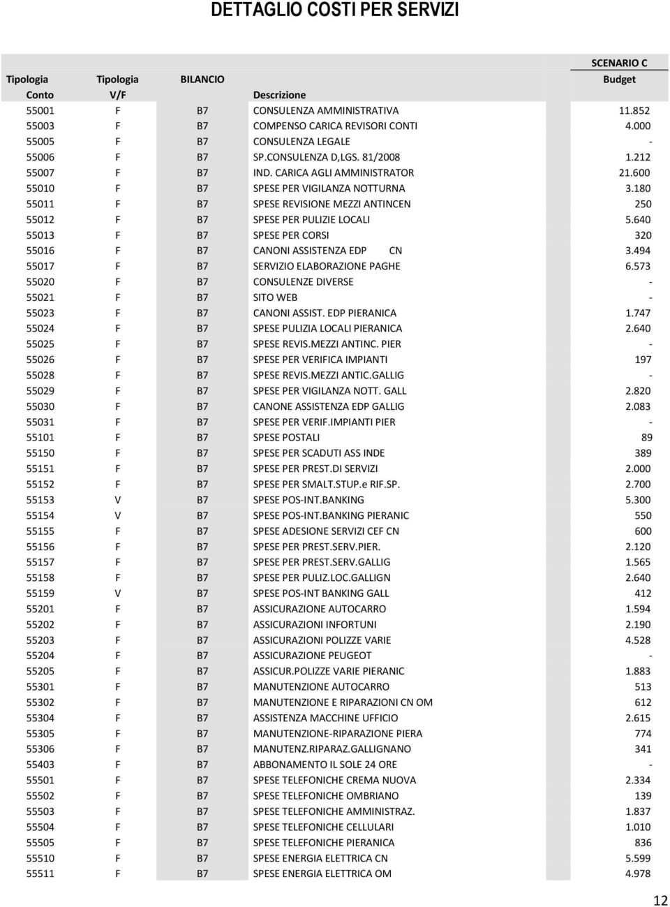 180 55011 F B7 SPESE REVISIONE MEZZI ANTINCEN 250 55012 F B7 SPESE PER PULIZIE LOCALI 5.640 55013 F B7 SPESE PER CORSI 320 55016 F B7 CANONI ASSISTENZA EDP CN 3.