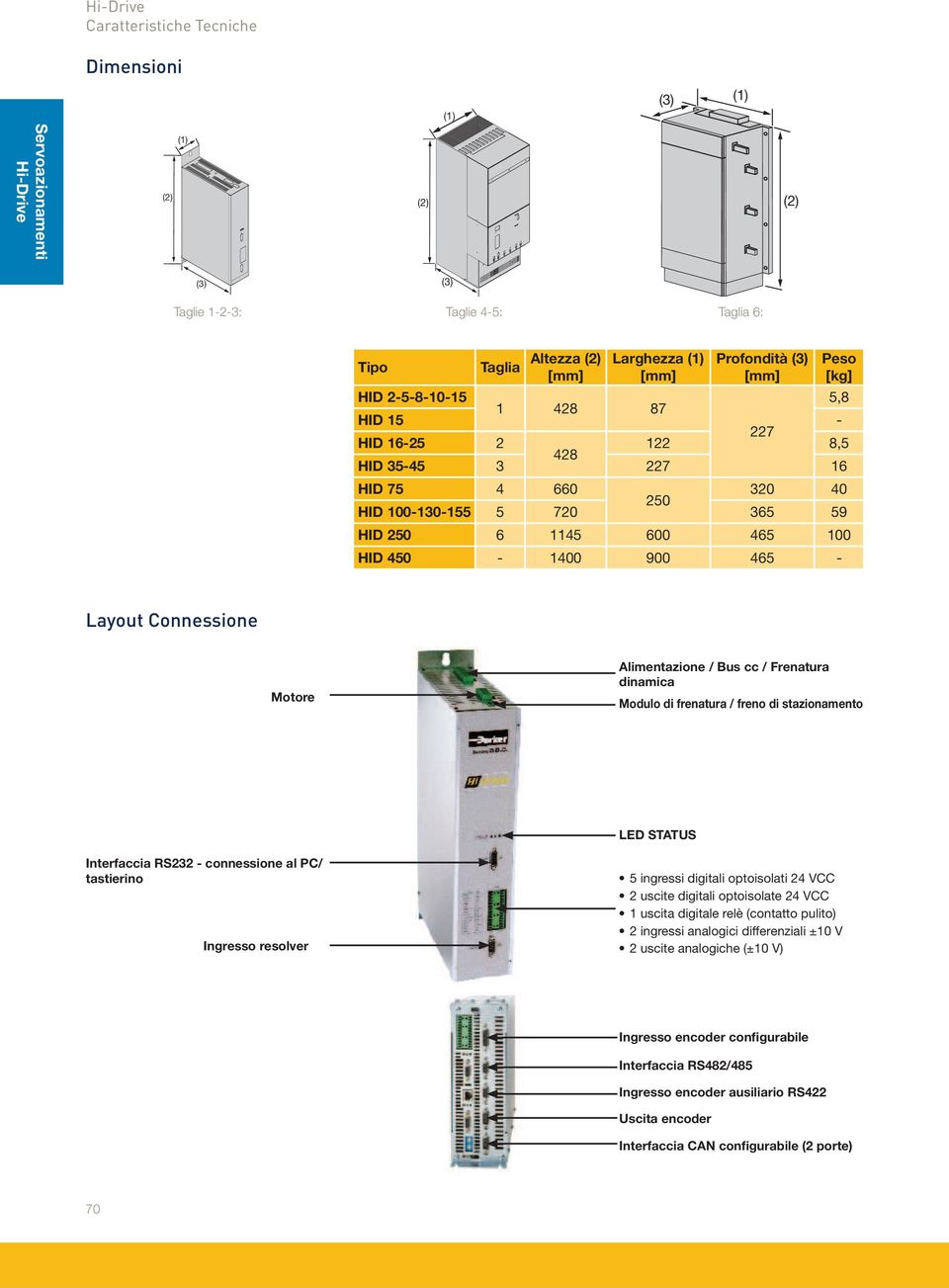 Alimentazione / Bus cc / Frenatura dinamica Modulo di frenatura / freno di stazionamento LED STATUS Interfaccia RS232 - connessione al PC/ tastierino