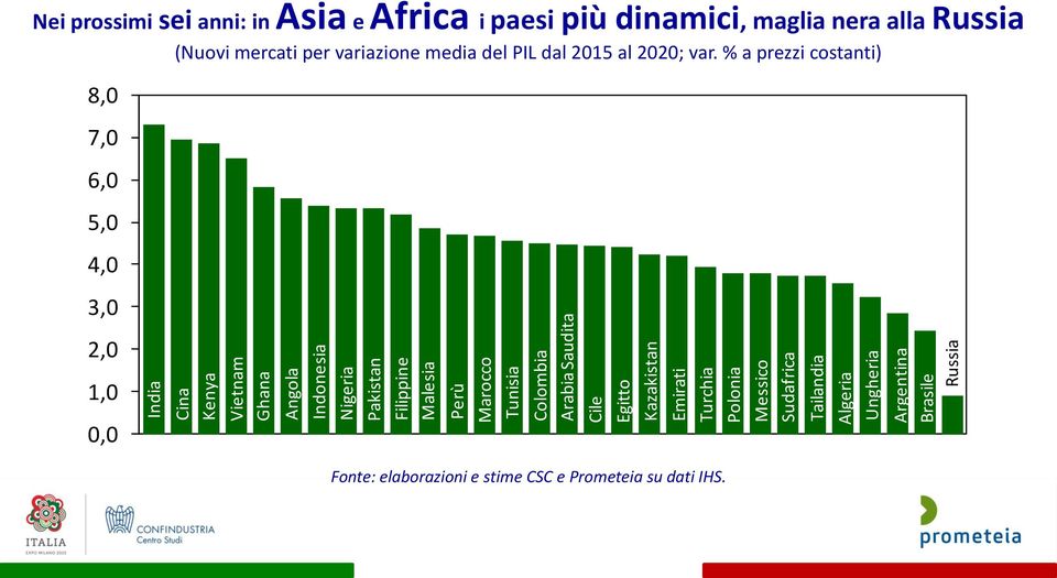 prossimi sei anni: in Asia e Africa i paesi più dinamici, maglia nera alla Russia (Nuovi mercati per variazione media del PIL