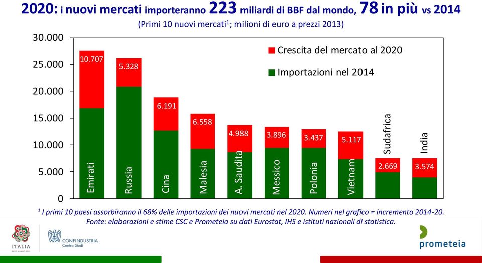 mercati 1 ; milioni di euro a prezzi 2013) 30.000 25.000 20.000 15.000 10.707 5.328 6.191 6.558 Crescita del mercato al 2020 Importazioni nel 2014 10.