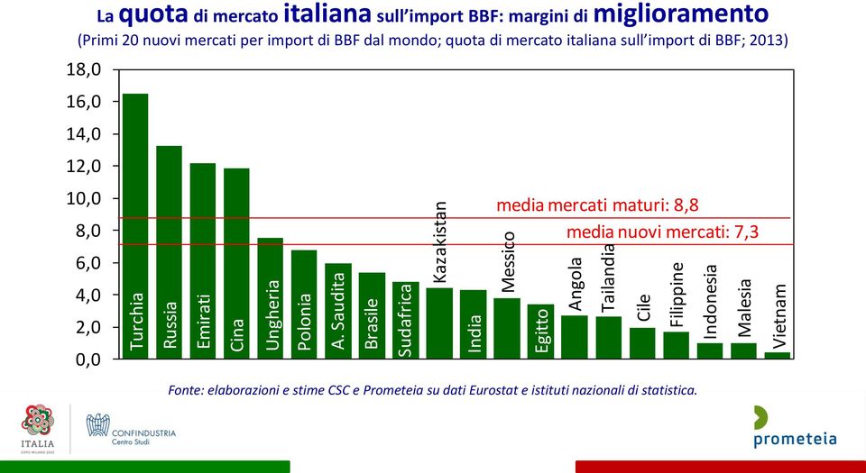 mercato italiana sull import BBF: margini di miglioramento (Primi 20 nuovi mercati per import di BBF dal mondo; quota di mercato
