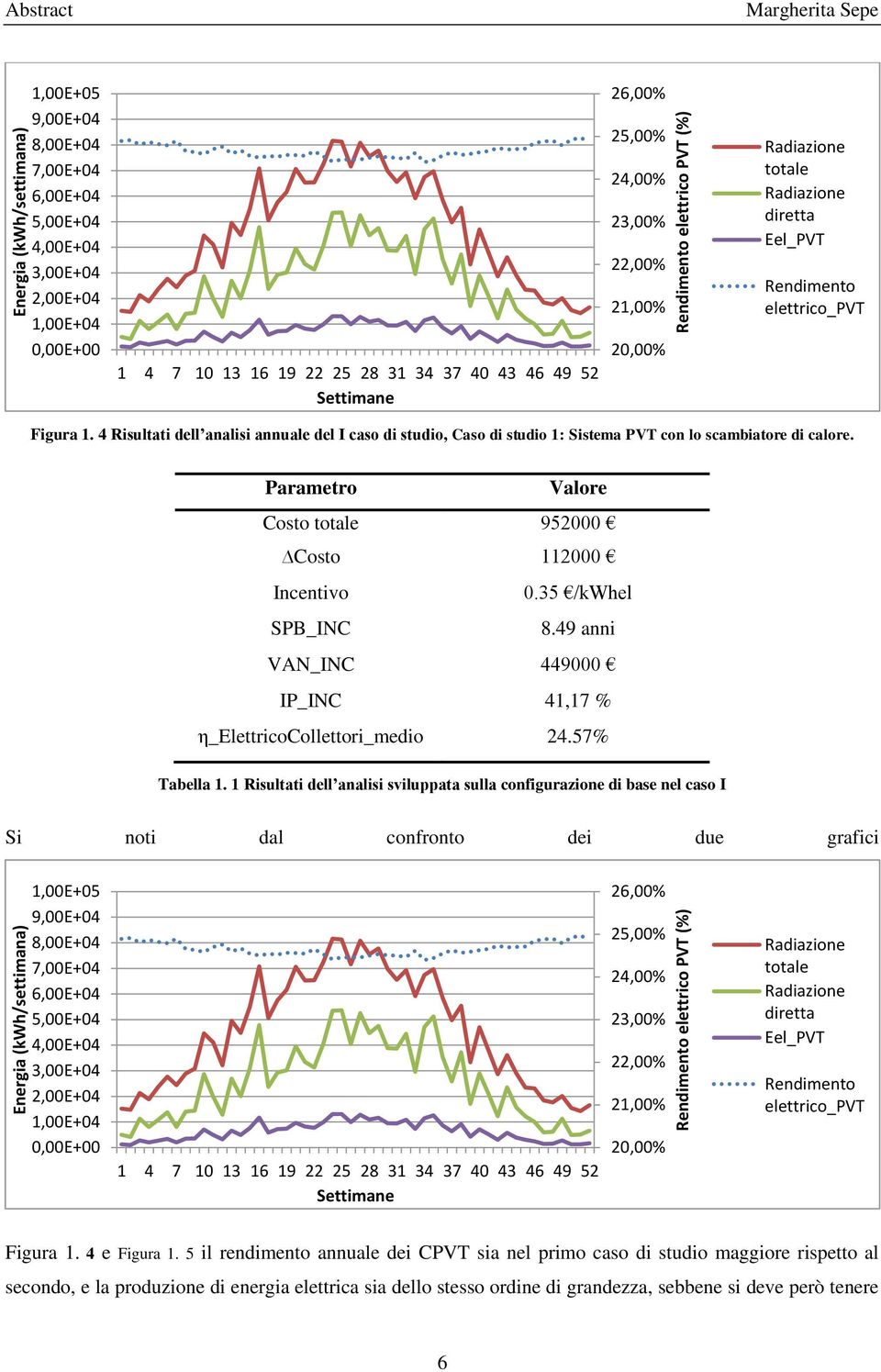 4 Risultati dell analisi annuale del I caso di studio, Caso di studio 1: Sistema PVT con lo scambiatore di calore. Parametro Valore Costo totale 952000 Costo 112000 Incentivo 0.35 /kwhel SPB_INC 8.