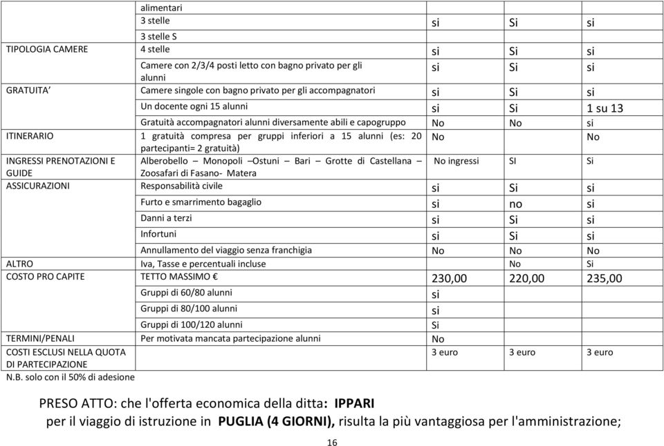 (es: 20 No No partecipanti= 2 gratuità) INGRESSI PRENOTAZIONI E GUIDE Alberobello Monopoli Ostuni Bari Grotte di Castellana Zoosafari di Fasano- Matera No ingressi SI Si ASSICURAZIONI Responsabilità