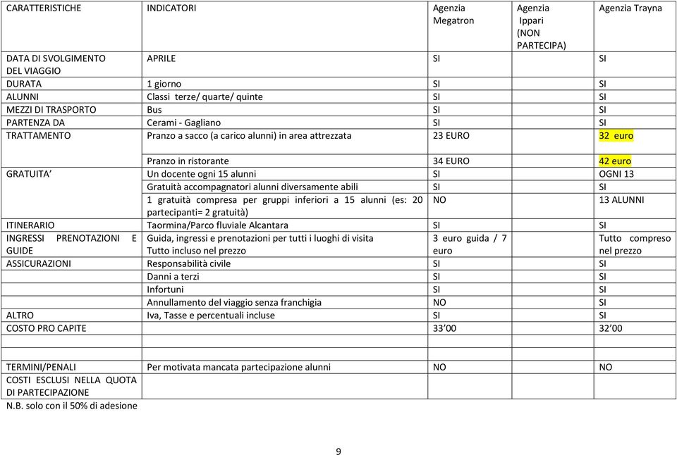 docente ogni 15 alunni SI OGNI 13 Gratuità accompagnatori alunni diversamente abili SI SI 1 gratuità compresa per gruppi inferiori a 15 alunni (es: 20 partecipanti= 2 gratuità) NO 13 ALUNNI