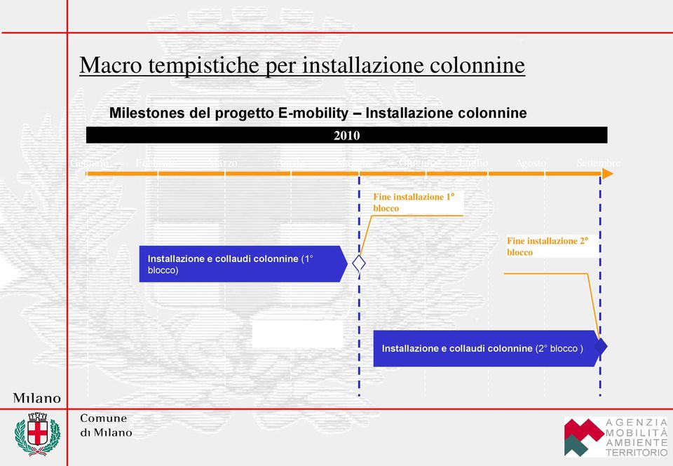 Settembre Fine installazione 1 blocco Installazione e collaudi colonnine (1 blocco)