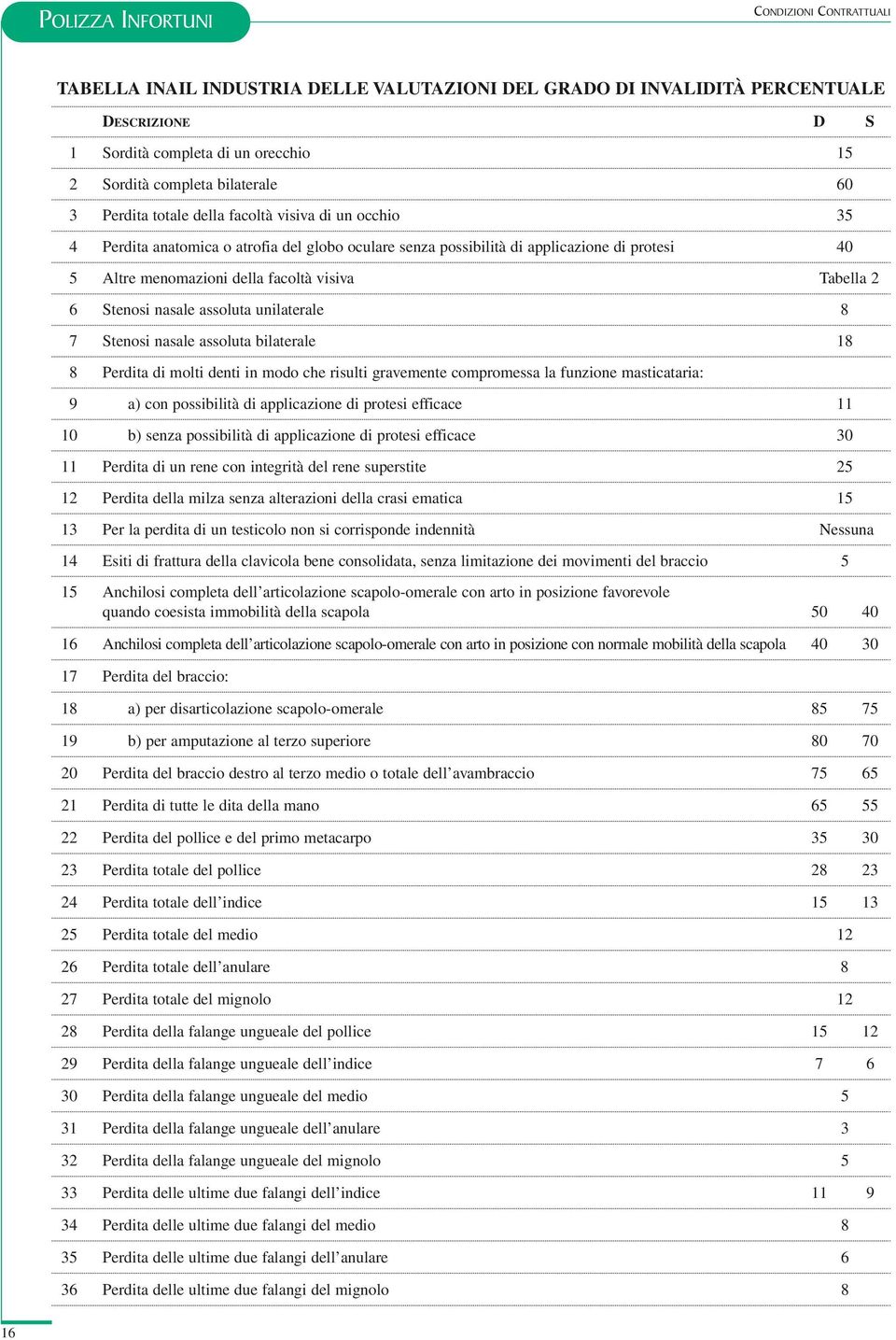 visiva Tabella 2 6 Stenosi nasale assoluta unilaterale 8 7 Stenosi nasale assoluta bilaterale 18 8 Perdita di molti denti in modo che risulti gravemente compromessa la funzione masticataria: 9 a) con